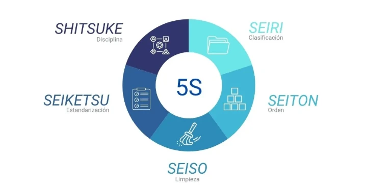 5s Lean Manufacturing